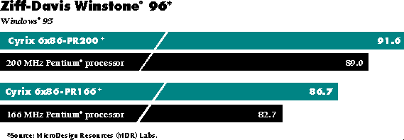 Ziff-Davis Winstone 96