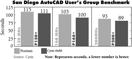 San Diego AutoCAD User's Group Benchmark