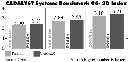 CADALYST Systems Benchmark 96- 3D Index