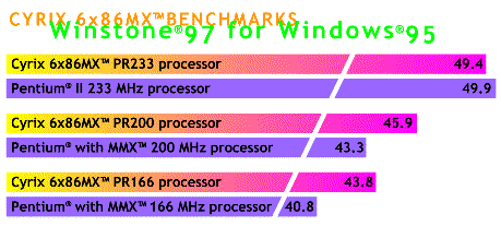 Cyrix 6x86MX Benchmarks - Winstone97 for Windows95