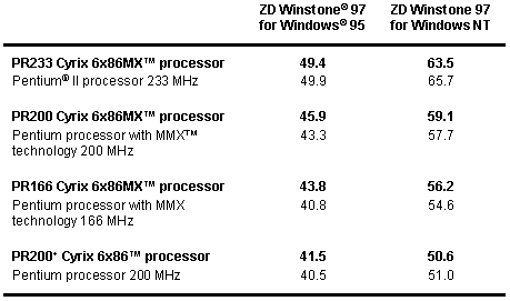 ZD Winstone97 for Windows95/NT